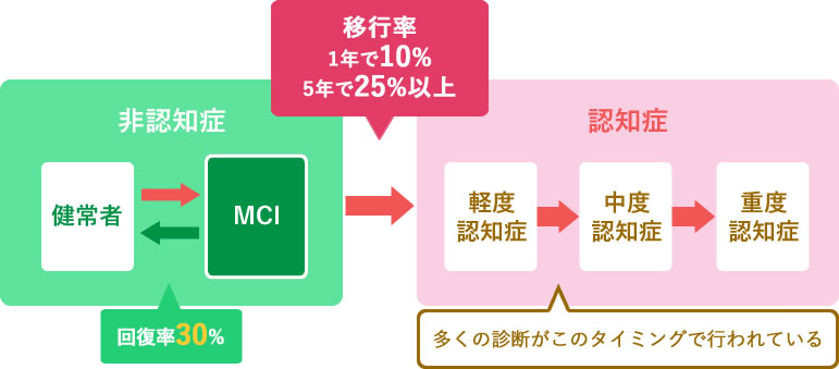 MCI